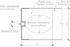 Прочность анкерной зоны предварительно напряженного пролетного строения на местные напряжения раскалывания